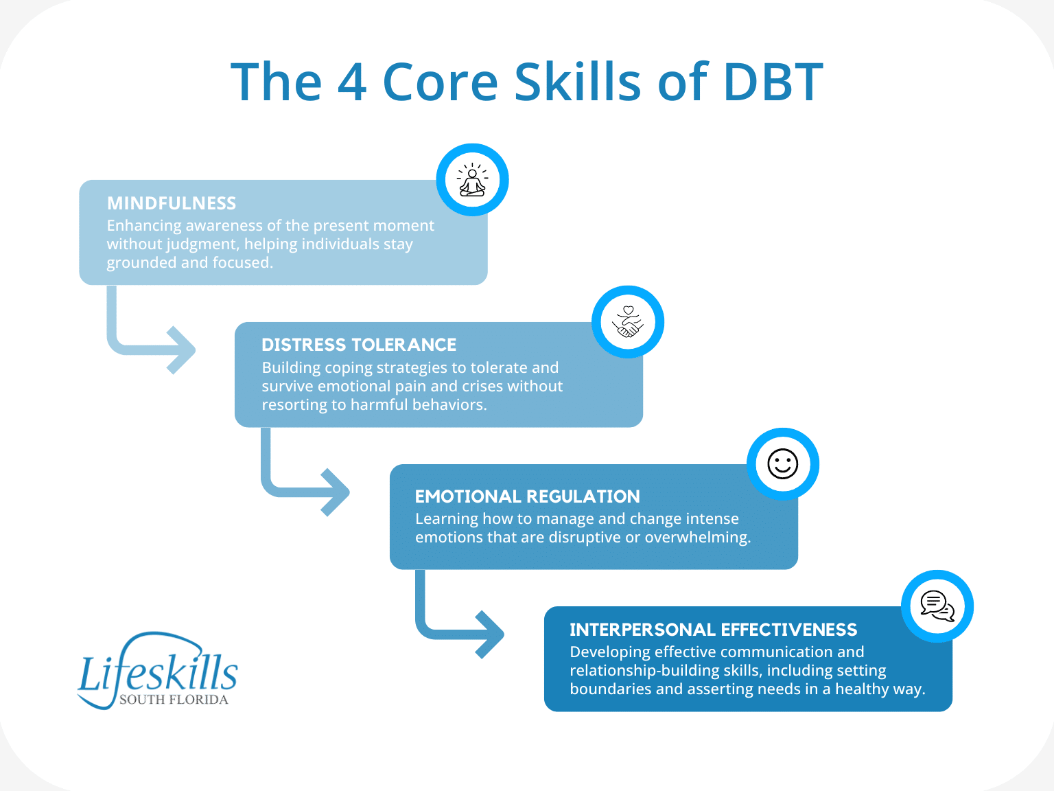 Lifeskills the 4 Core Skills of DBT